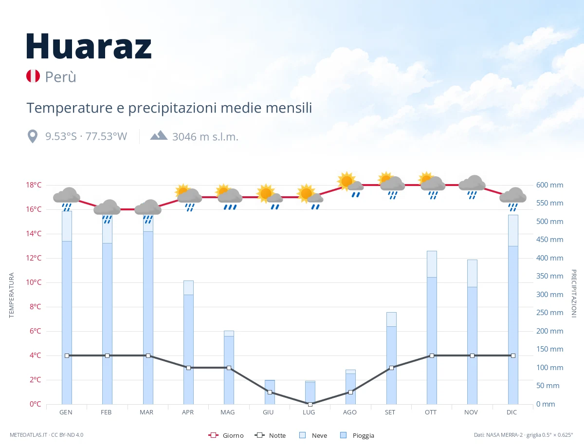Huaraz - temperature e precipitazioni medie mensili