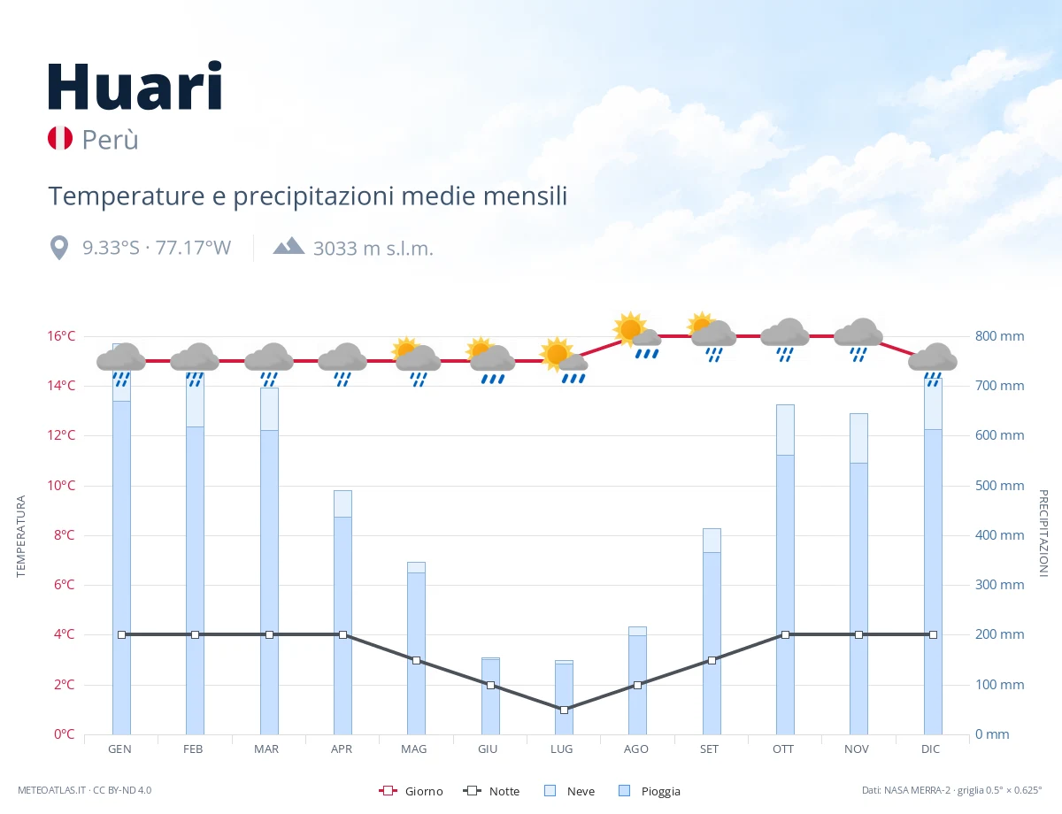 Huari - temperature e precipitazioni medie mensili