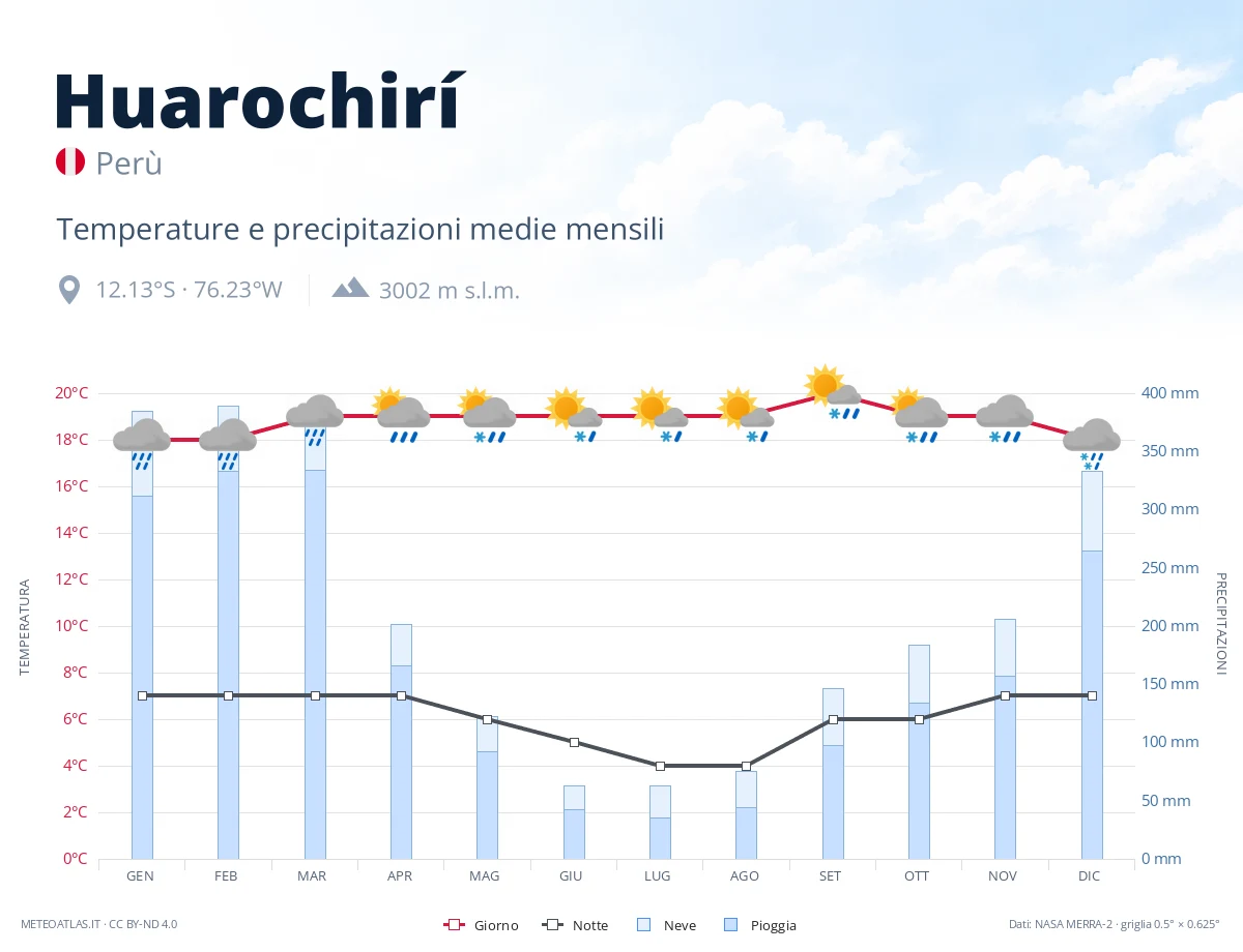 Huarochirí - temperature e precipitazioni medie mensili