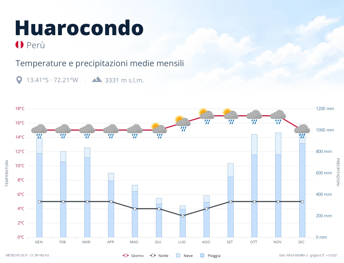 Huarocondo - temperature e precipitazioni medie mensili