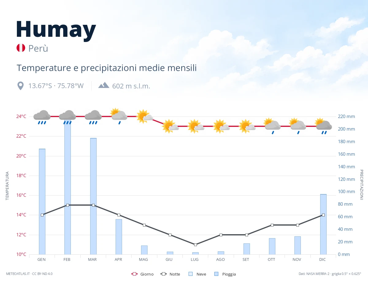 Humay - temperature e precipitazioni medie mensili