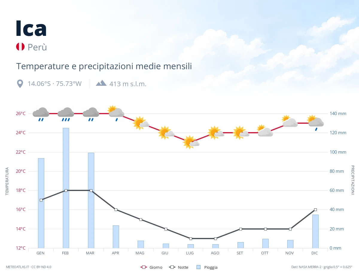 Ica - temperature e precipitazioni medie mensili