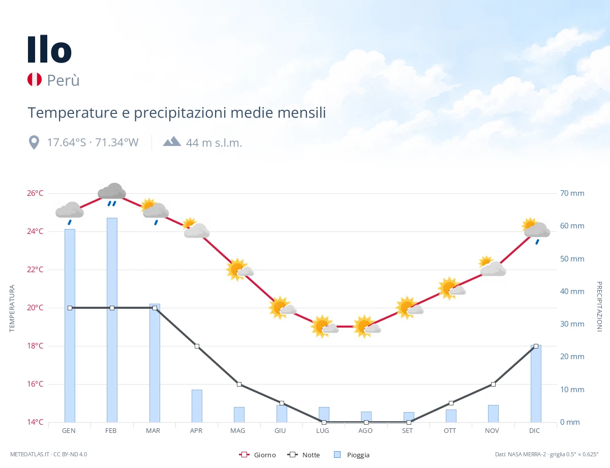 Ilo - temperature e precipitazioni medie mensili
