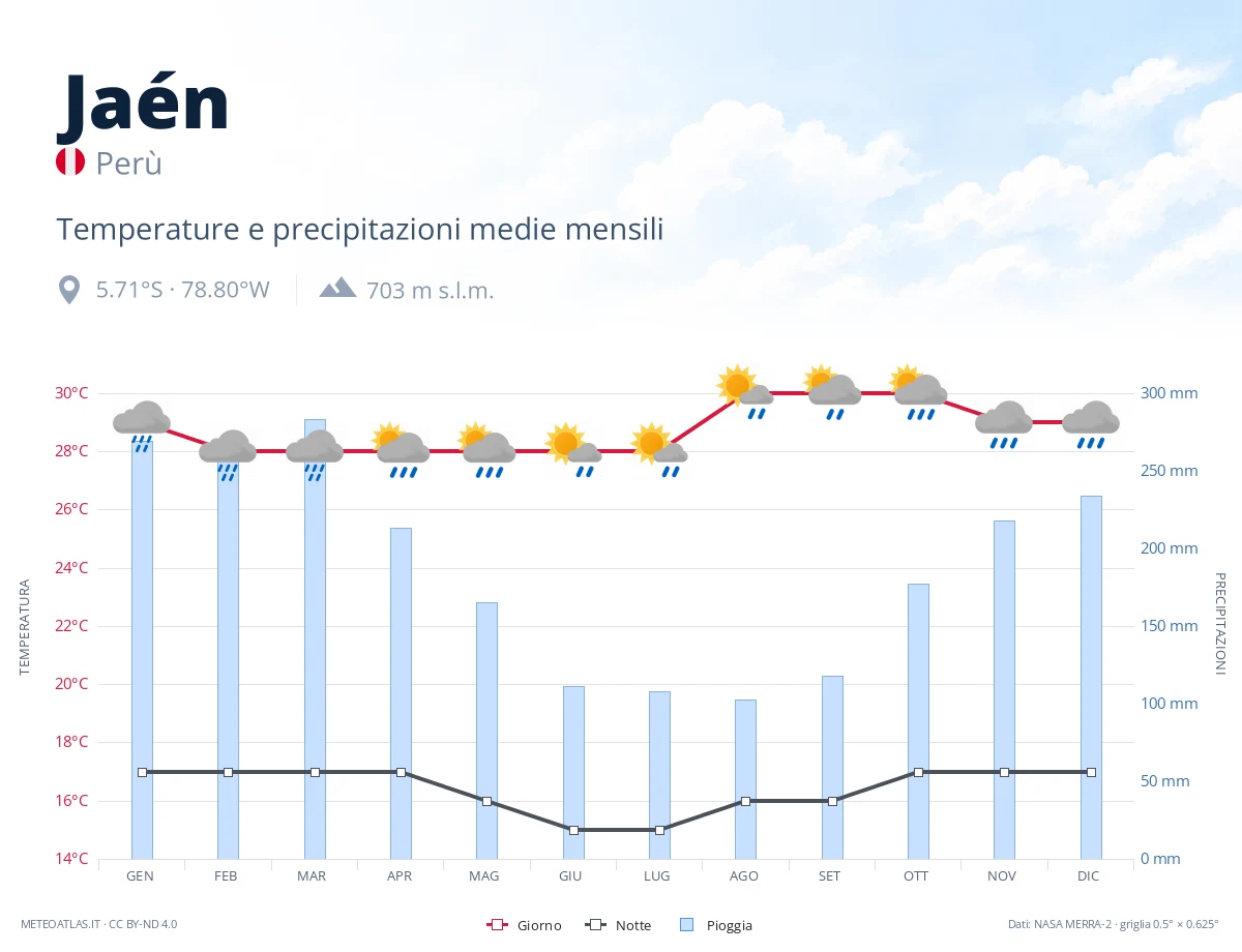 Jaén - temperature e precipitazioni medie mensili