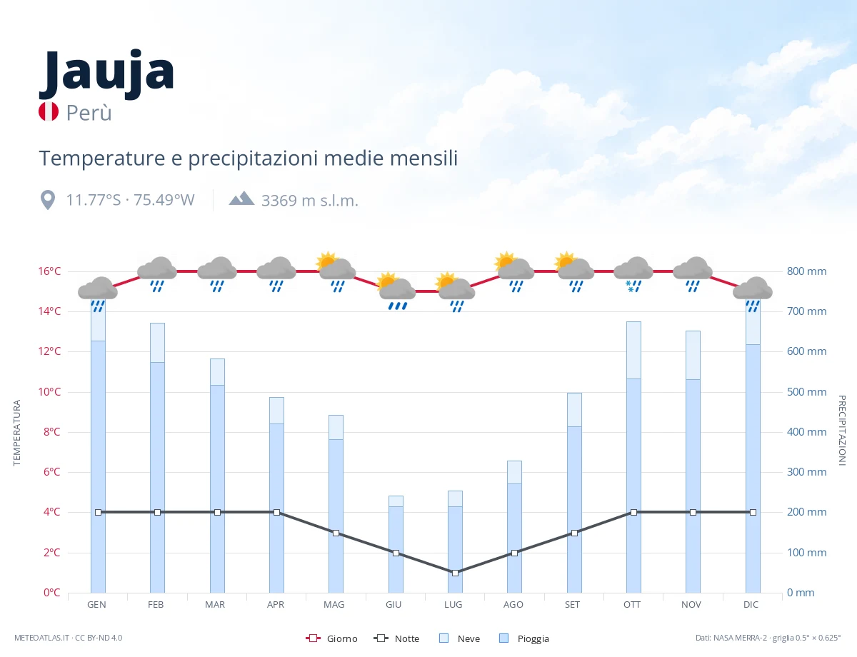 Jauja - temperature e precipitazioni medie mensili