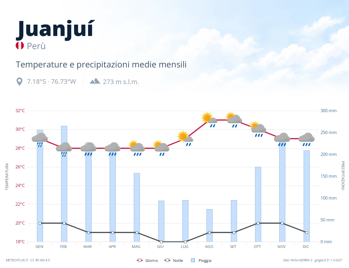 Juanjuí - temperature e precipitazioni medie mensili