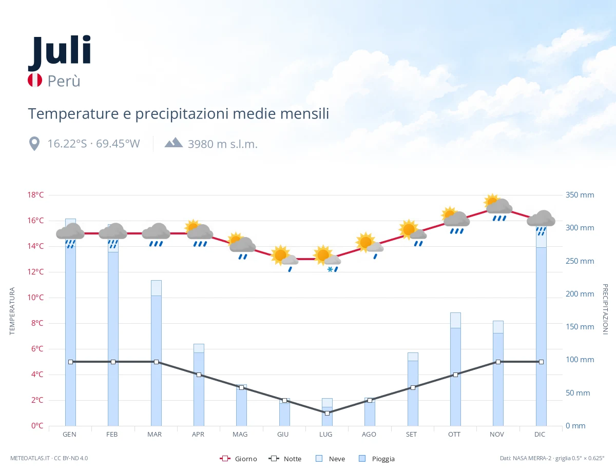 Juli - temperature e precipitazioni medie mensili