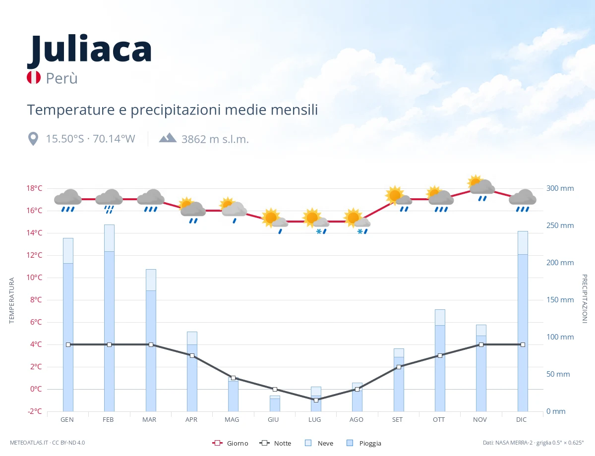 Juliaca - temperature e precipitazioni medie mensili