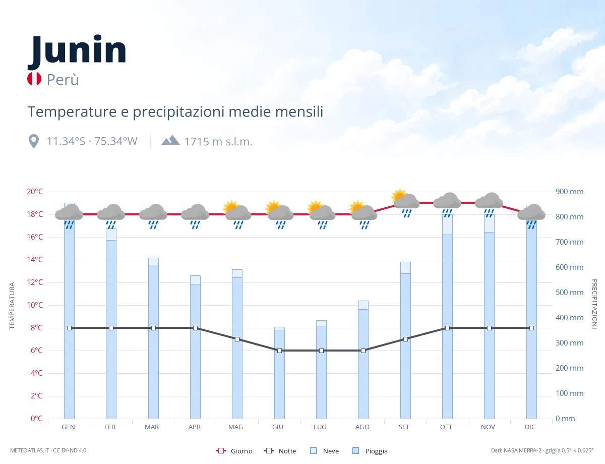 Junin - temperature e precipitazioni medie mensili