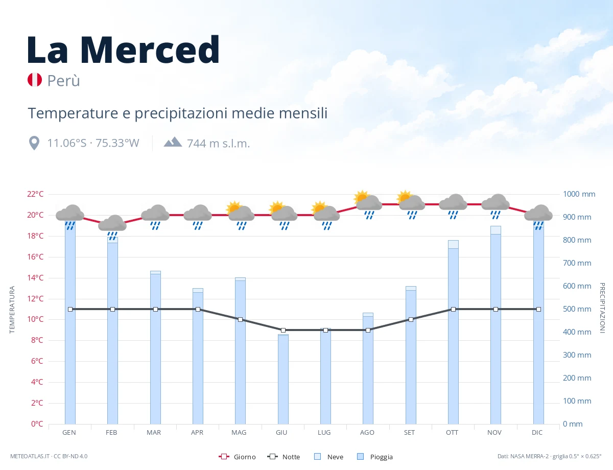 La Merced - temperature e precipitazioni medie mensili