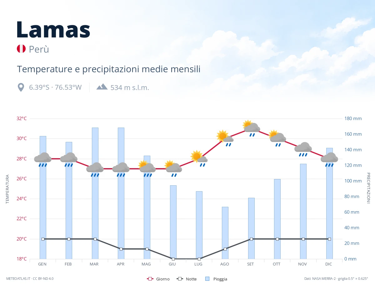 Lamas - temperature e precipitazioni medie mensili