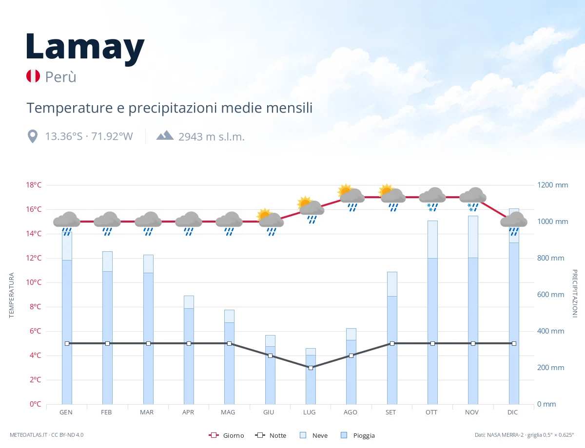 Lamay - temperature e precipitazioni medie mensili