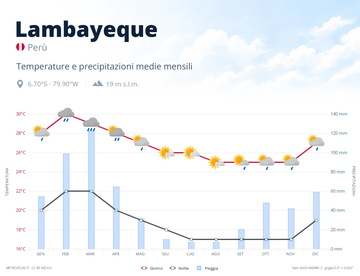 Lambayeque - temperature e precipitazioni medie mensili