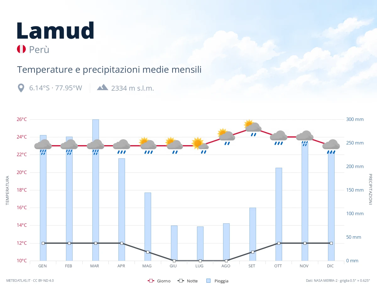 Lamud - temperature e precipitazioni medie mensili