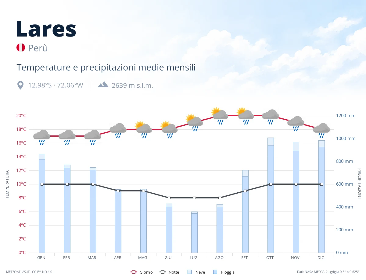Lares - temperature e precipitazioni medie mensili