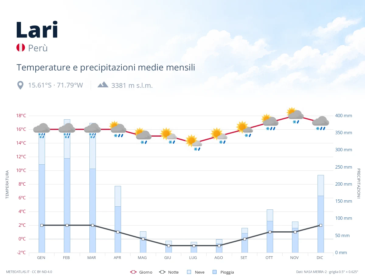 Lari - temperature e precipitazioni medie mensili