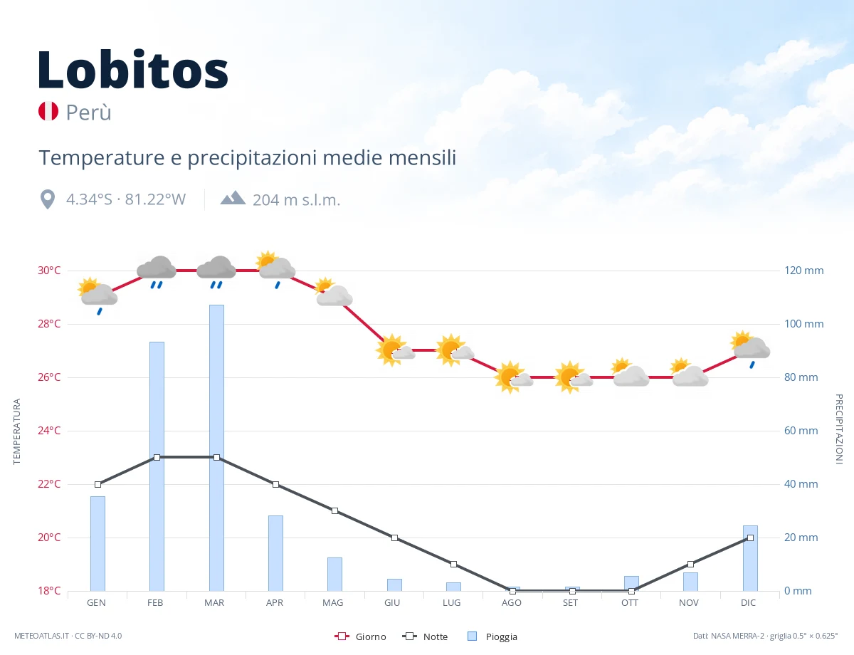Lobitos - temperature e precipitazioni medie mensili