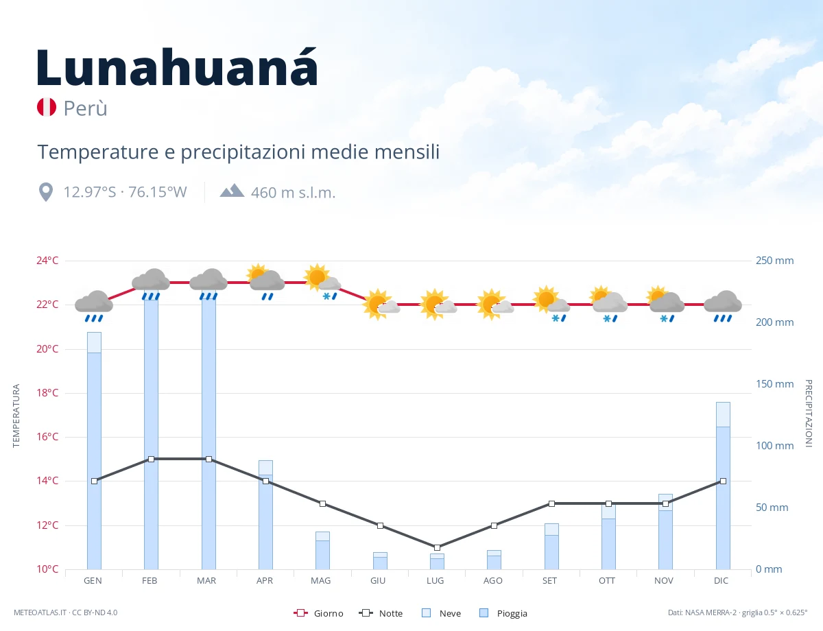 Lunahuaná - temperature e precipitazioni medie mensili