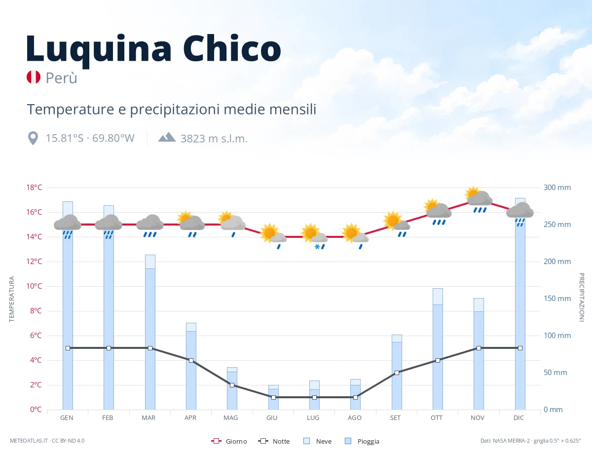 Luquina Chico - temperature e precipitazioni medie mensili