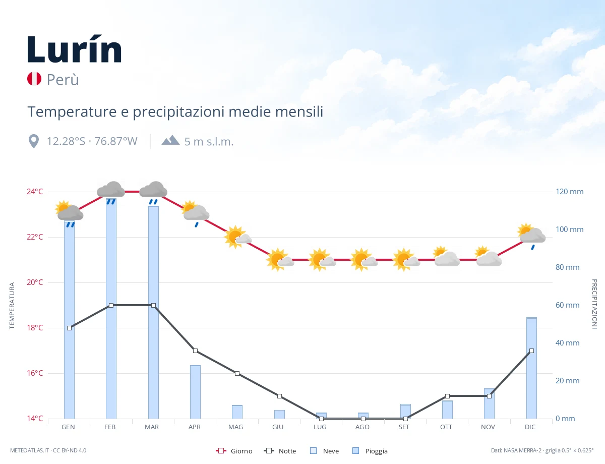 Lurín - temperature e precipitazioni medie mensili