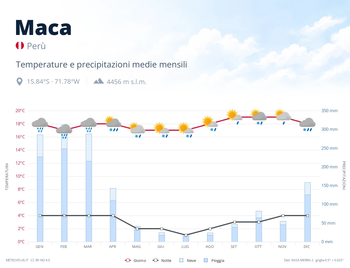 Maca - temperature e precipitazioni medie mensili