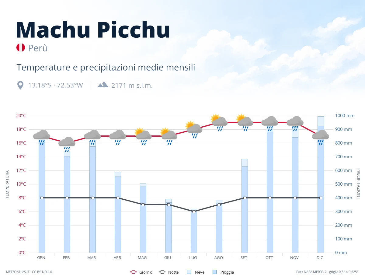 Machu Picchu - temperature e precipitazioni medie mensili