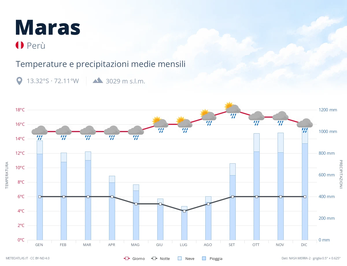 Maras - temperature e precipitazioni medie mensili