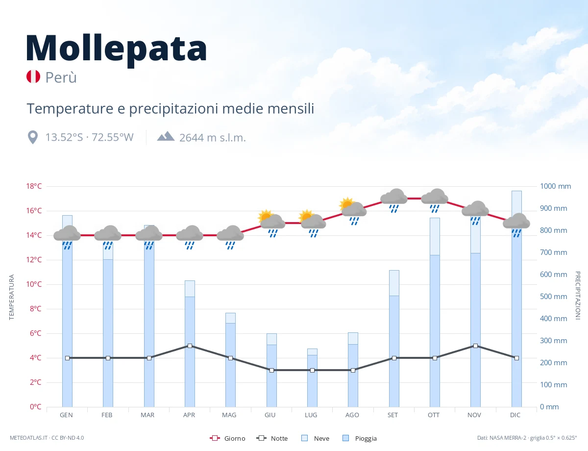 Mollepata - temperature e precipitazioni medie mensili