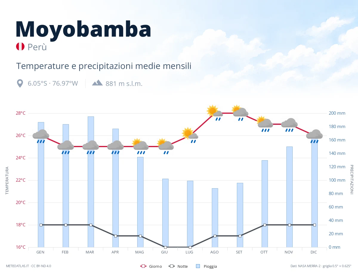 Moyobamba - temperature e precipitazioni medie mensili