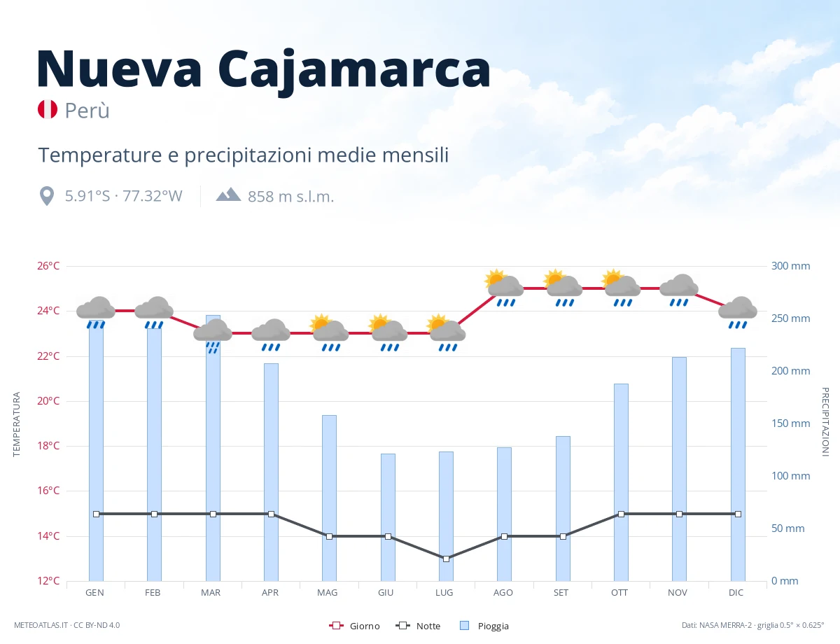 Nueva Cajamarca - temperature e precipitazioni medie mensili