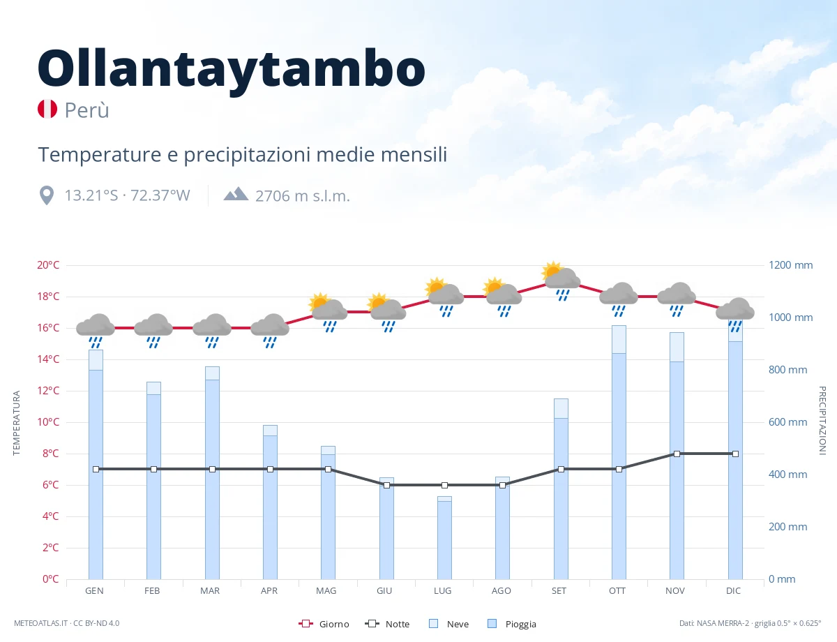 Ollantaytambo - temperature e precipitazioni medie mensili