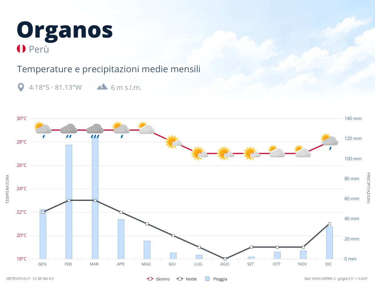Organos - temperature e precipitazioni medie mensili