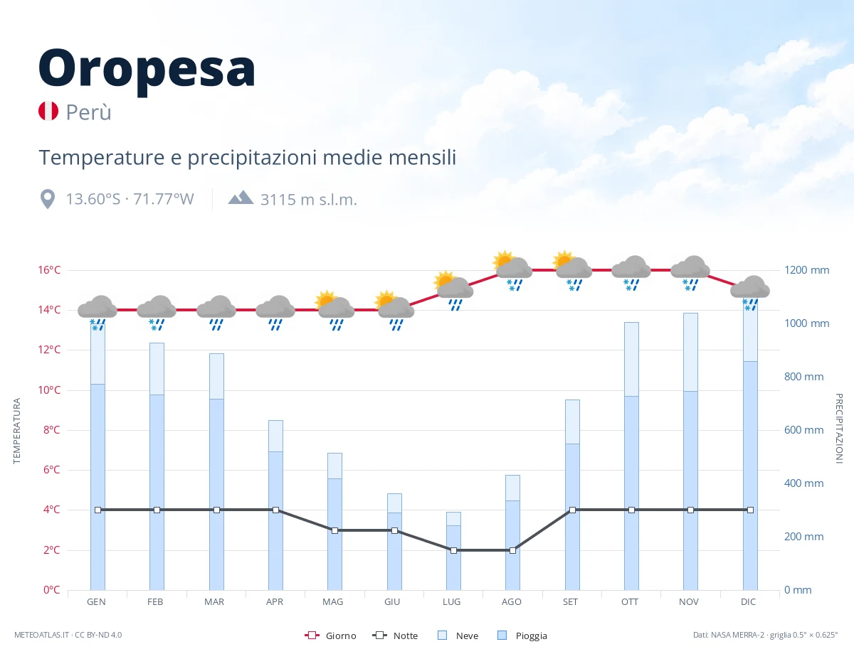 Oropesa - temperature e precipitazioni medie mensili