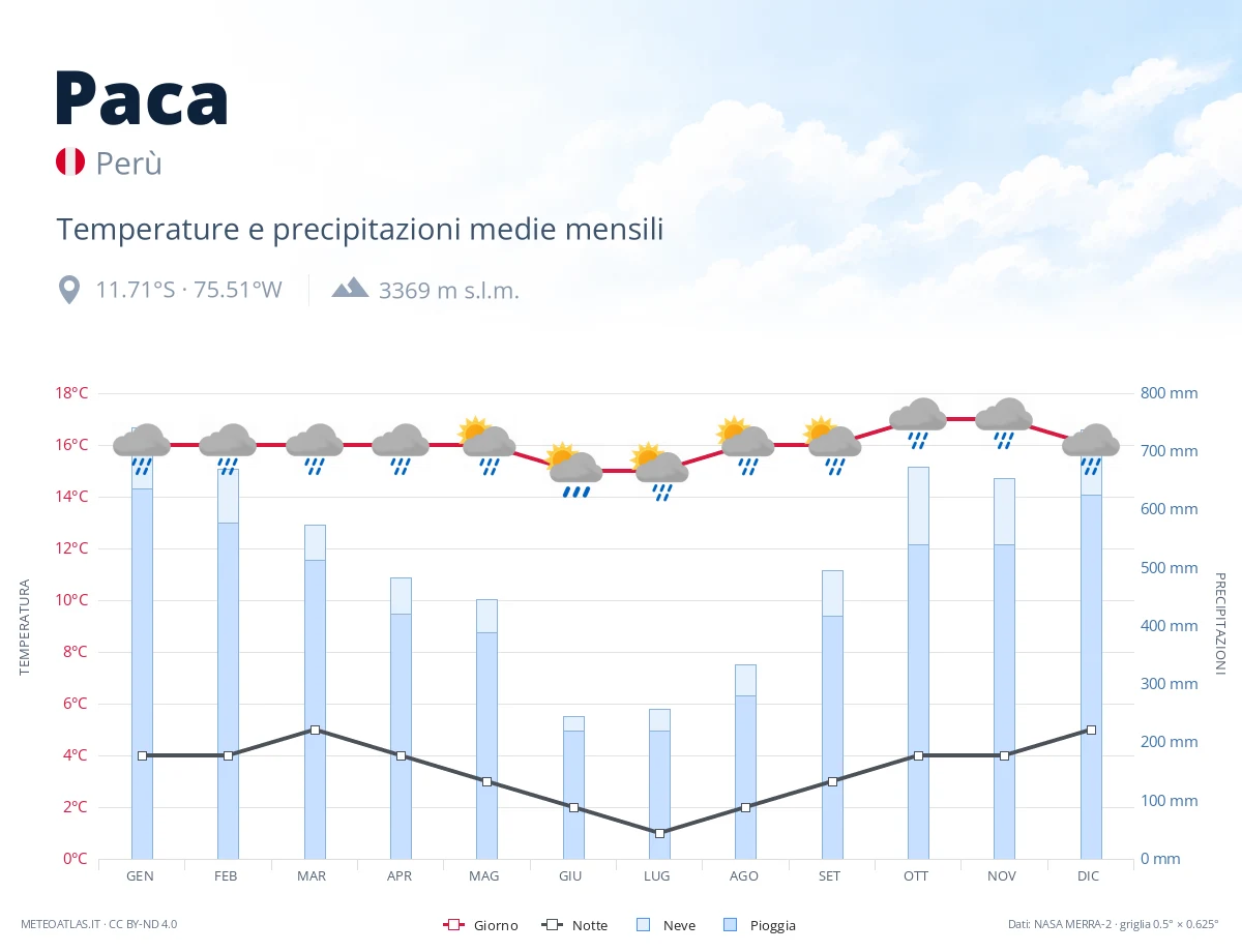 Paca - temperature e precipitazioni medie mensili