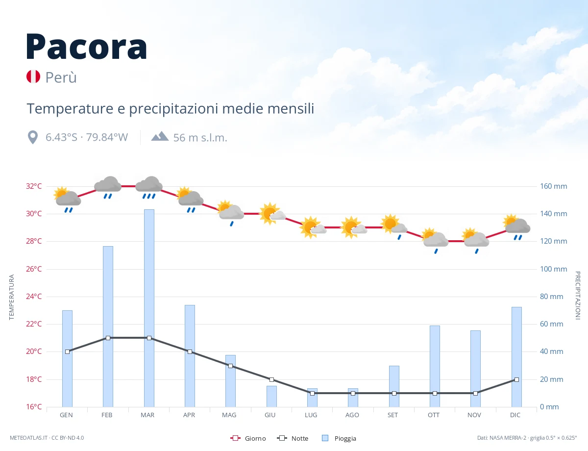 Pacora - temperature e precipitazioni medie mensili