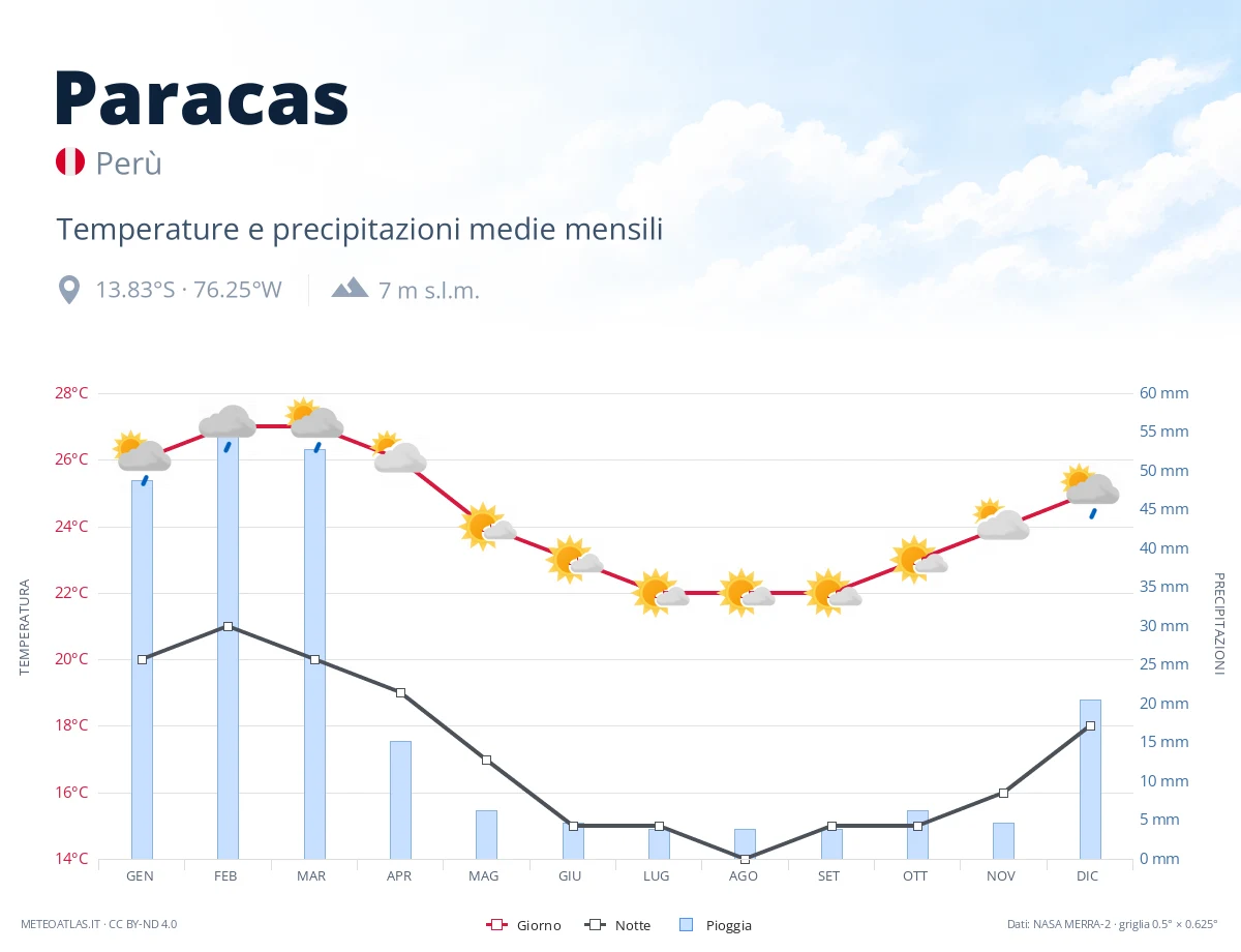 Paracas - temperature e precipitazioni medie mensili