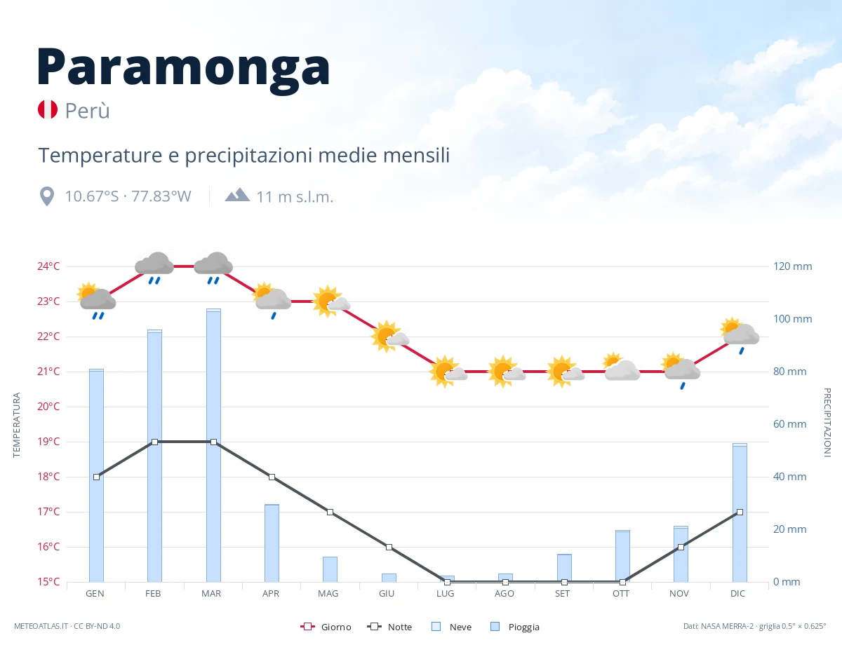 Paramonga - temperature e precipitazioni medie mensili