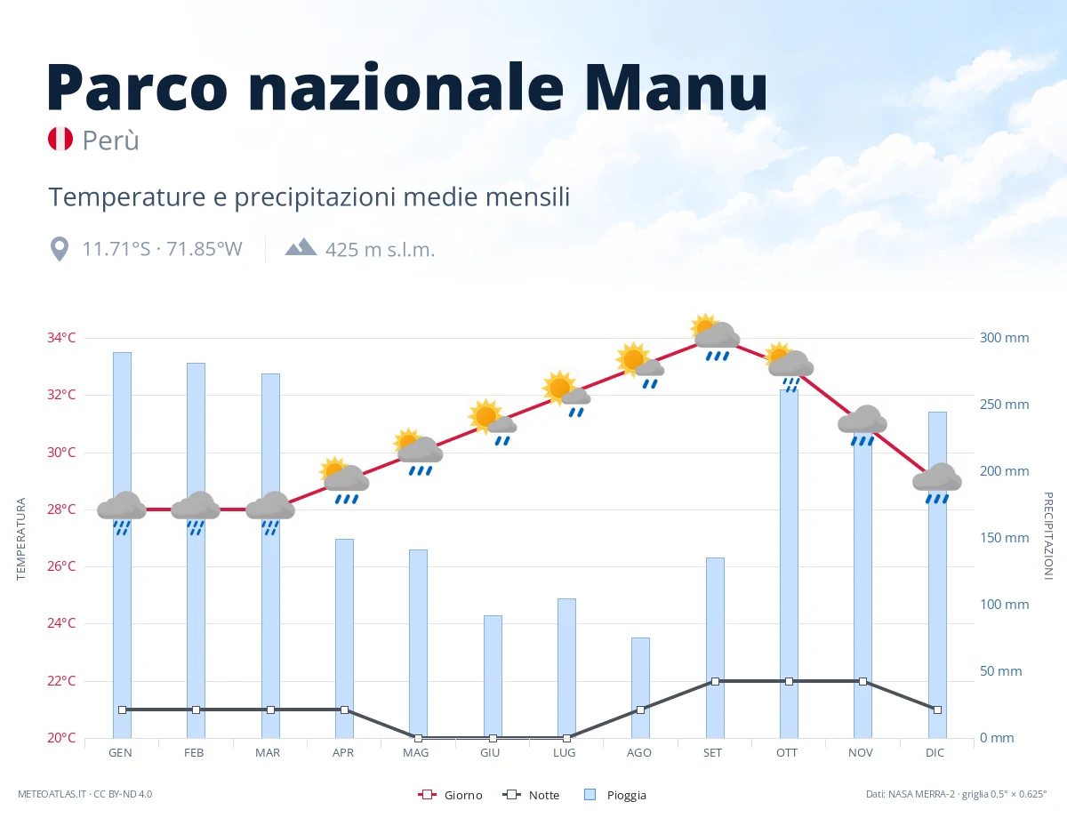 Parco nazionale Manu - temperature e precipitazioni medie mensili