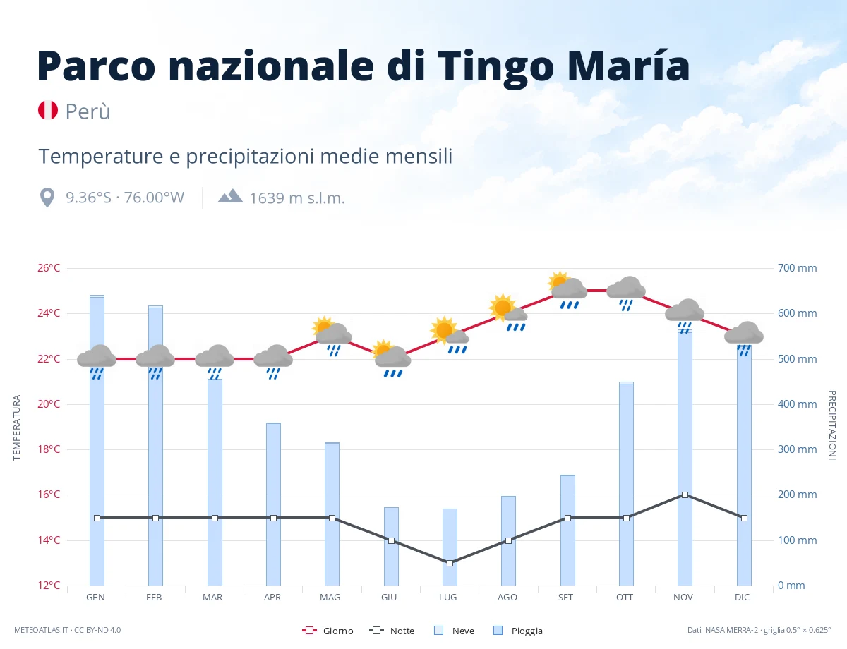 Parco nazionale di Tingo María - temperature e precipitazioni medie mensili