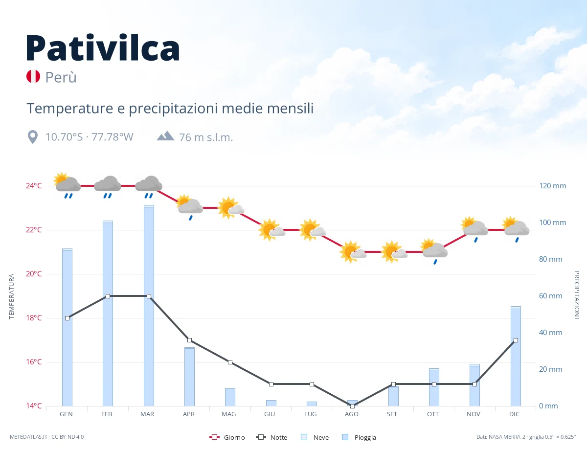 Pativilca - temperature e precipitazioni medie mensili