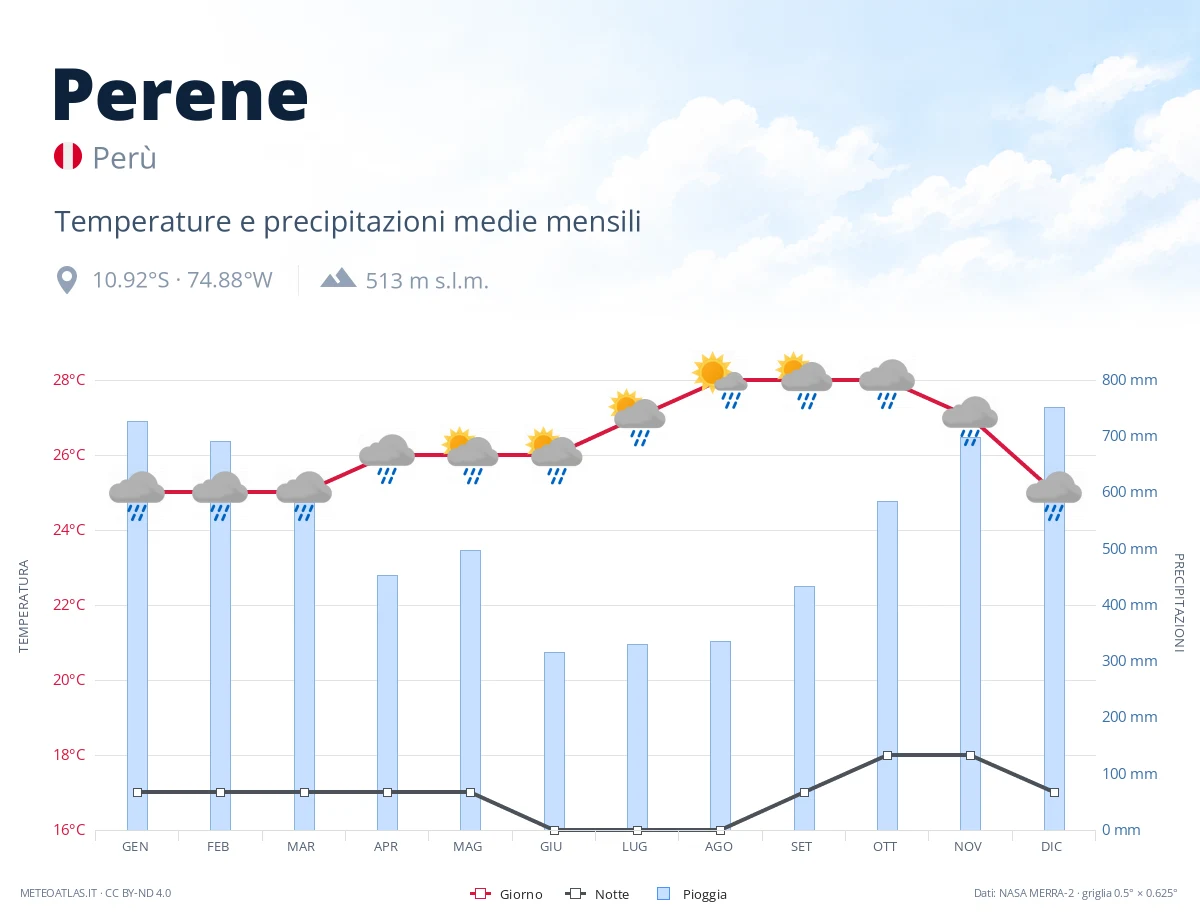 Perene - temperature e precipitazioni medie mensili