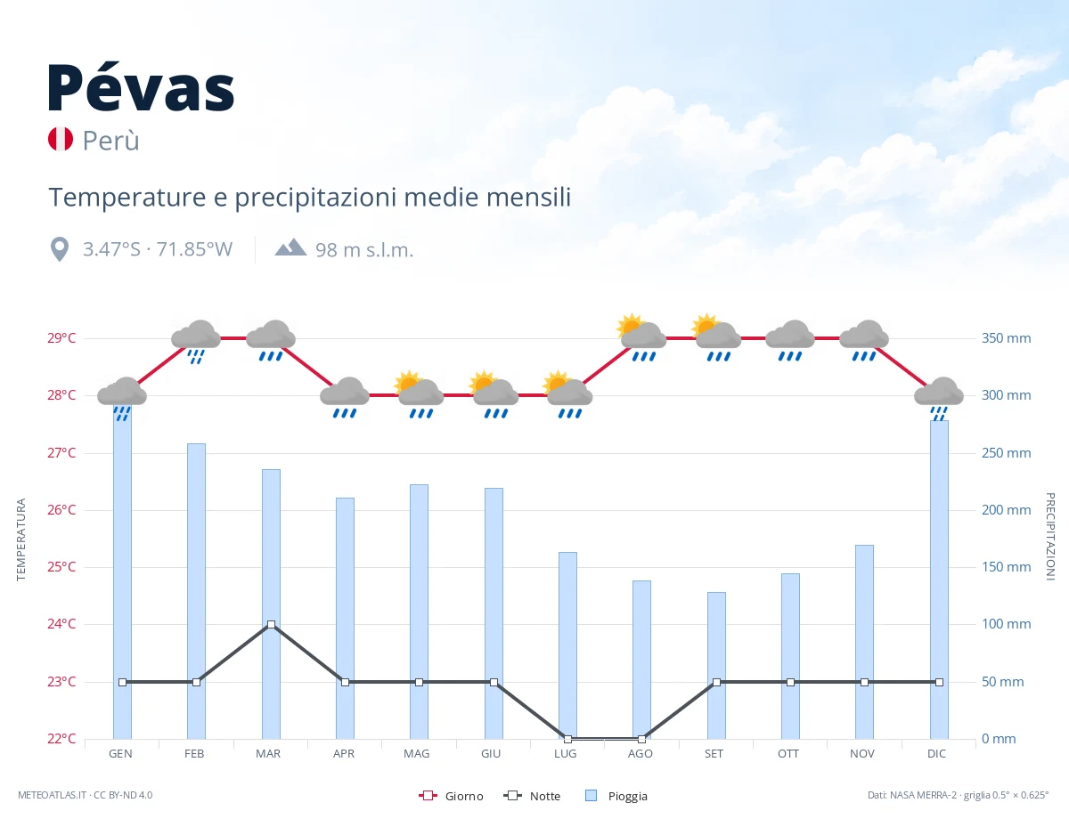 Pévas - temperature e precipitazioni medie mensili