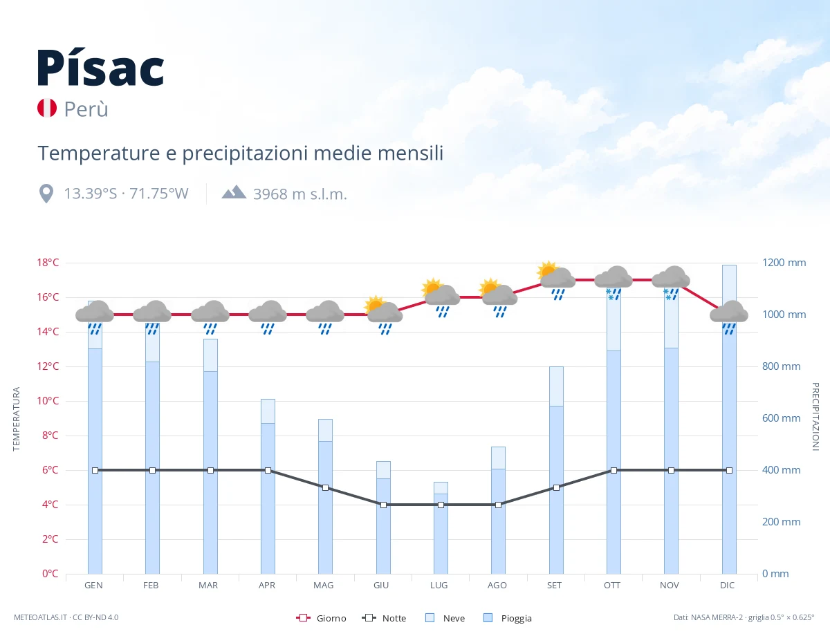 Písac - temperature e precipitazioni medie mensili