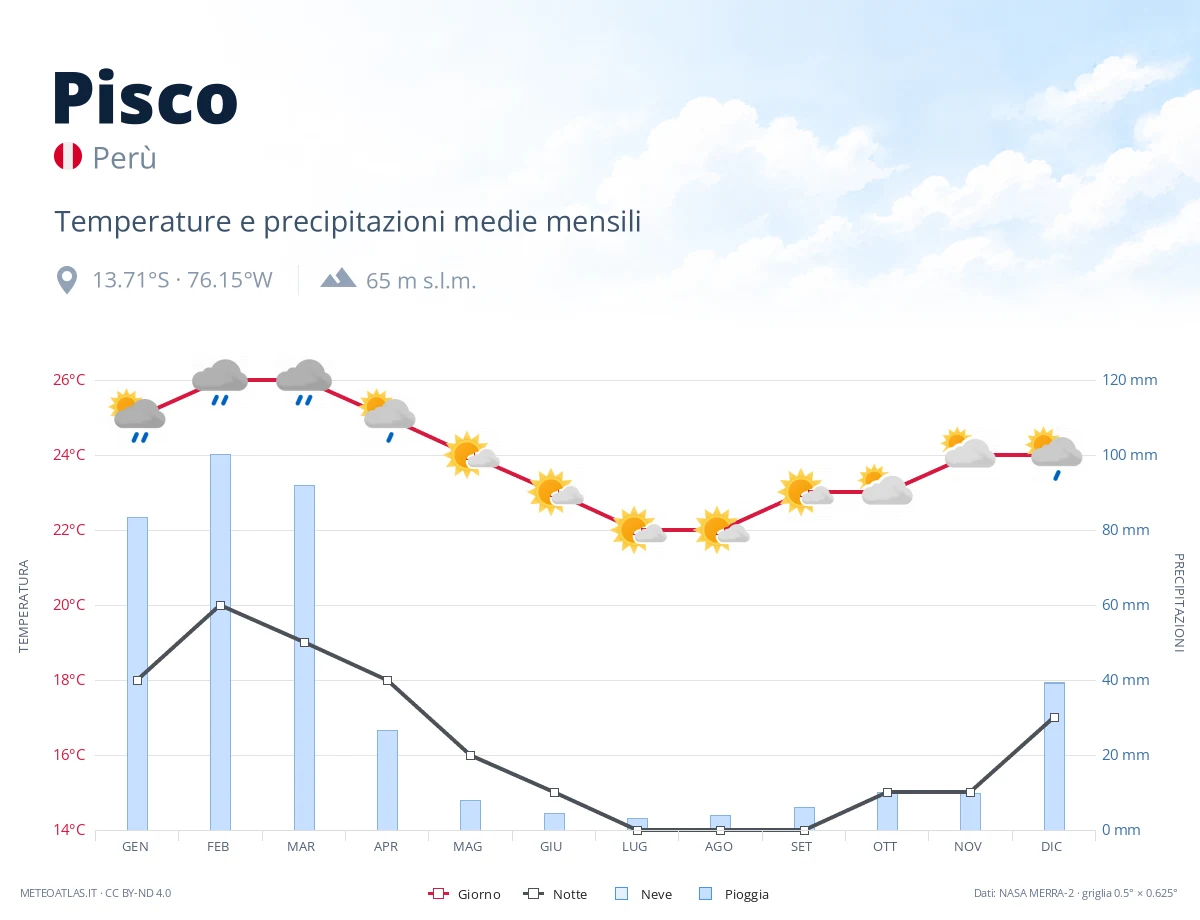 Pisco - temperature e precipitazioni medie mensili