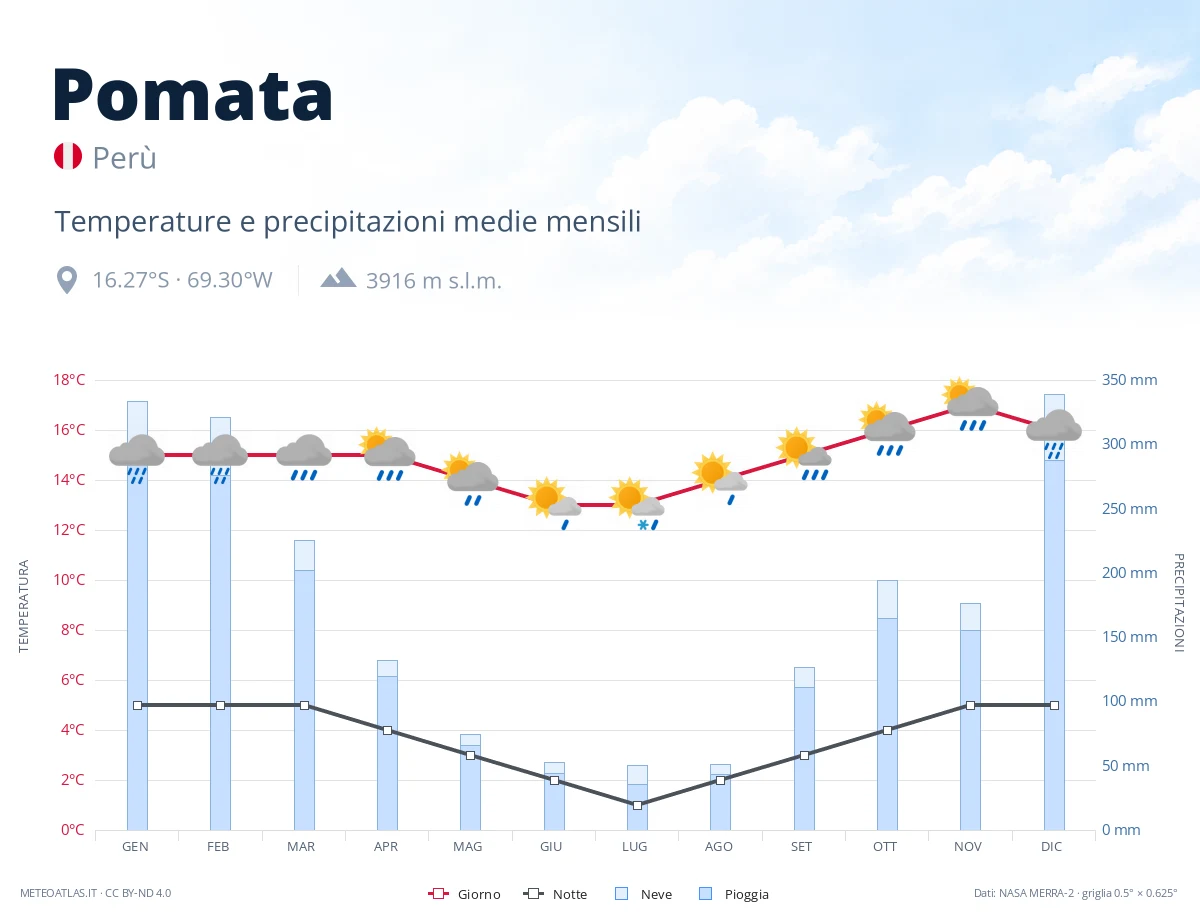 Pomata - temperature e precipitazioni medie mensili