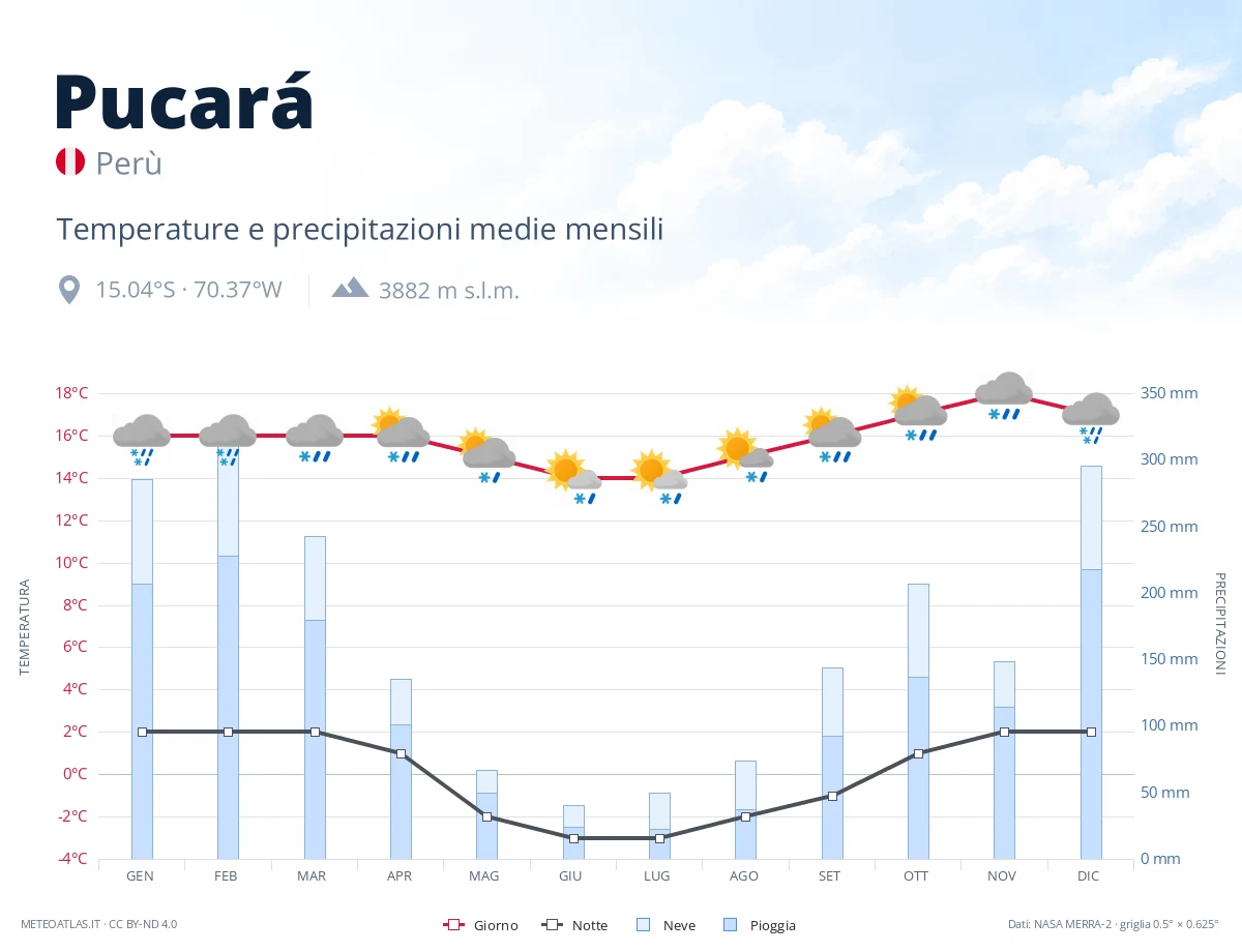 Pucará - temperature e precipitazioni medie mensili