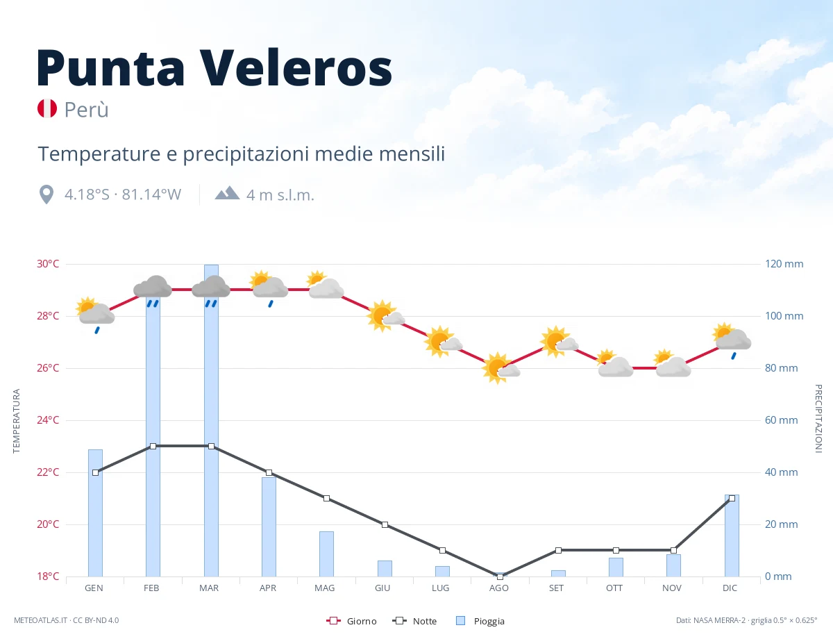 Punta Veleros - temperature e precipitazioni medie mensili