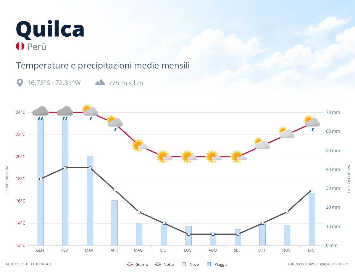 Quilca - temperature e precipitazioni medie mensili