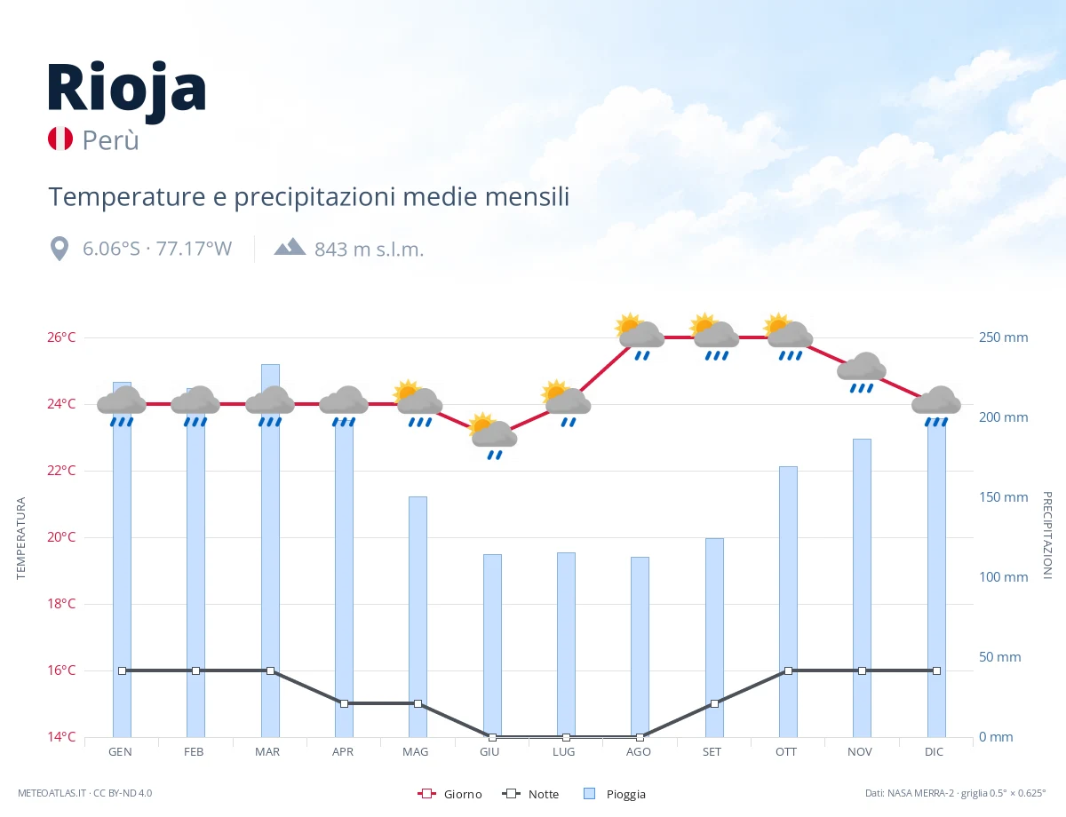 Rioja - temperature e precipitazioni medie mensili