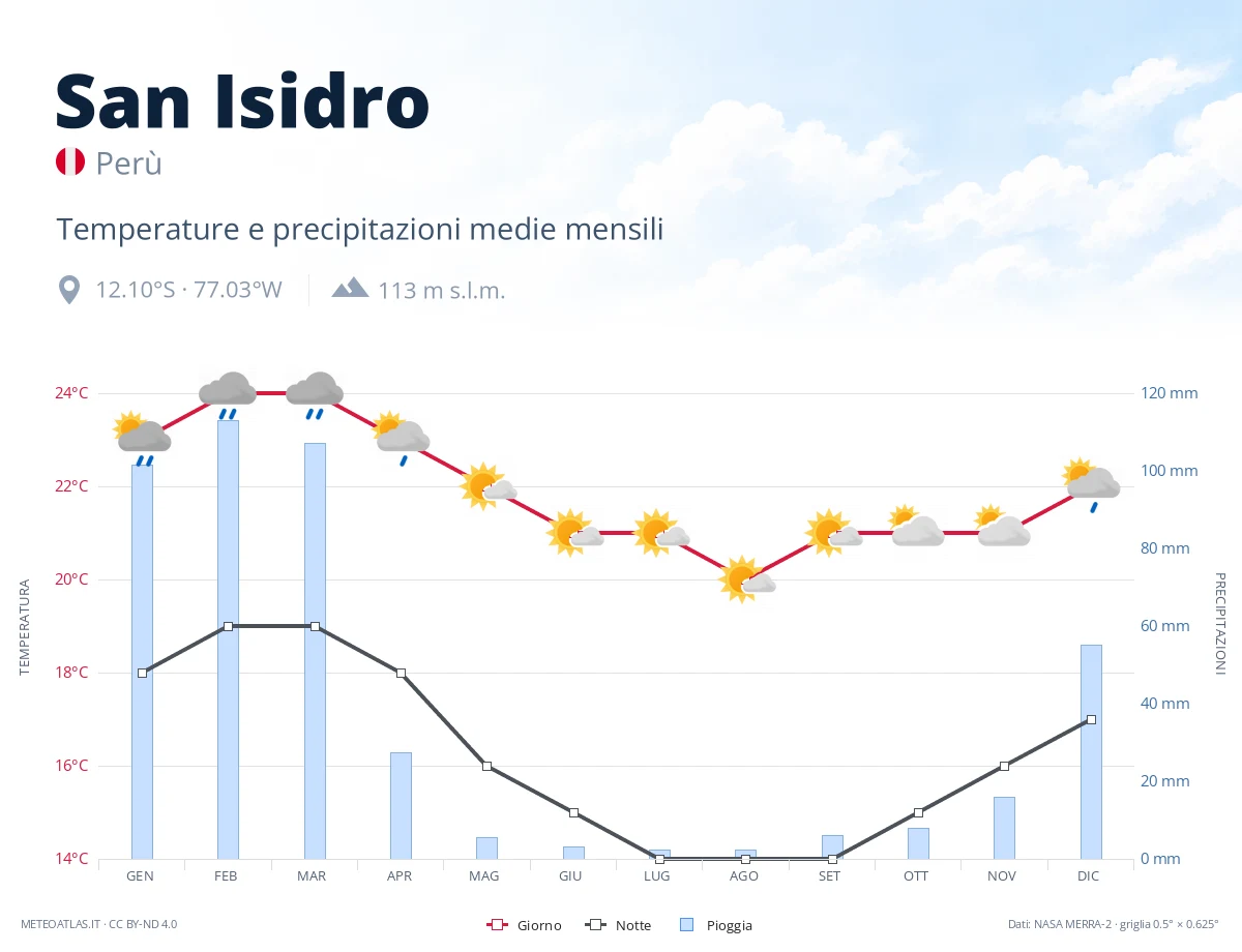 San Isidro - temperature e precipitazioni medie mensili